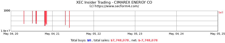 Insider Trading Transactions for CIMAREX ENERGY CO