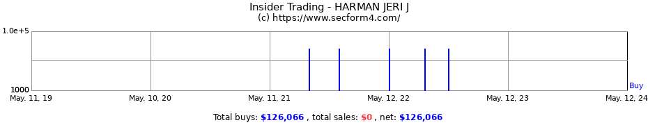 Insider Trading Transactions for HARMAN JERI J