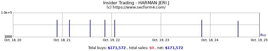 Insider Trading Transactions for HARMAN JERI J