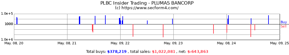 Insider Trading Transactions for PLUMAS BANCORP