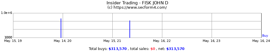 Insider Trading Transactions for FISK JOHN D