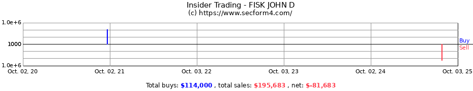 Insider Trading Transactions for FISK JOHN D