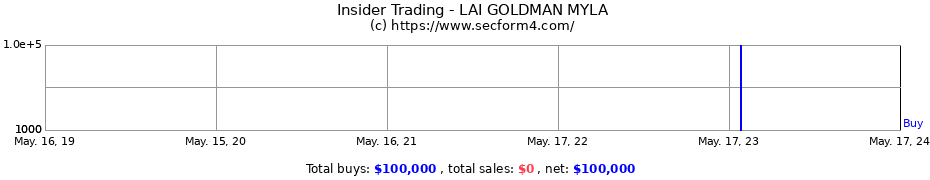 Insider Trading Transactions for LAI GOLDMAN MYLA