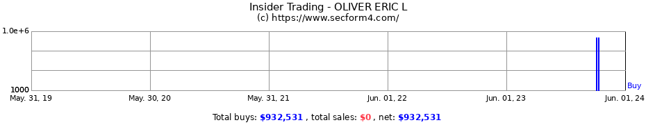 Insider Trading Transactions for OLIVER ERIC L