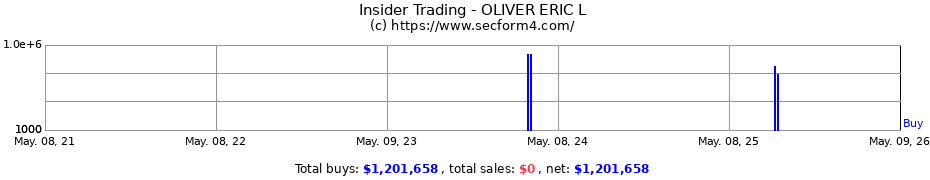 Insider Trading Transactions for OLIVER ERIC L