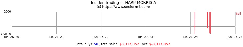 Insider Trading Transactions for THARP MORRIS A