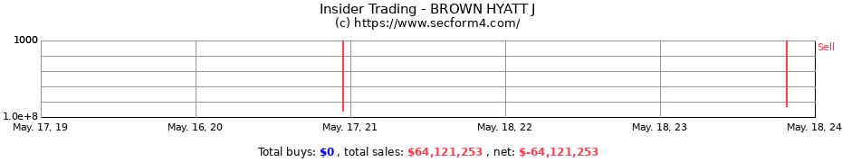Insider Trading Transactions for BROWN HYATT J