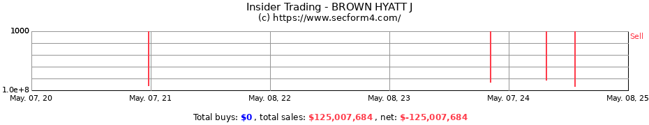 Insider Trading Transactions for BROWN HYATT J