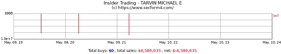 Insider Trading Transactions for TARVIN MICHAEL E