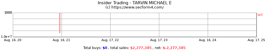 Insider Trading Transactions for TARVIN MICHAEL E