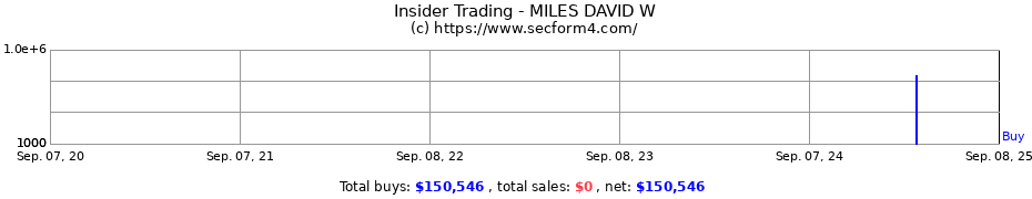 Insider Trading Transactions for MILES DAVID W