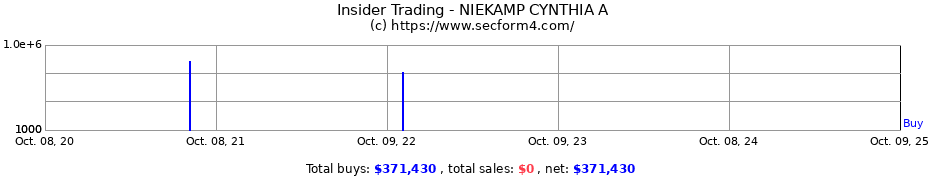 Insider Trading Transactions for NIEKAMP CYNTHIA A