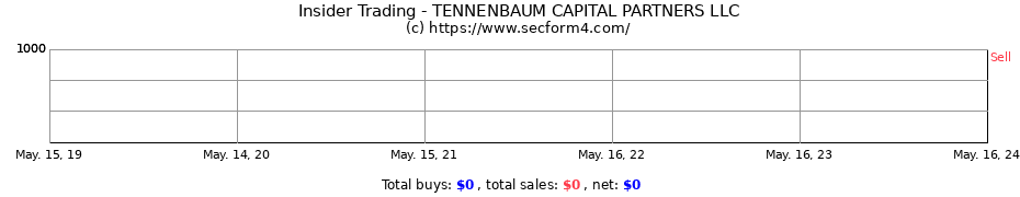 Insider Trading Transactions for TENNENBAUM CAPITAL PARTNERS LLC