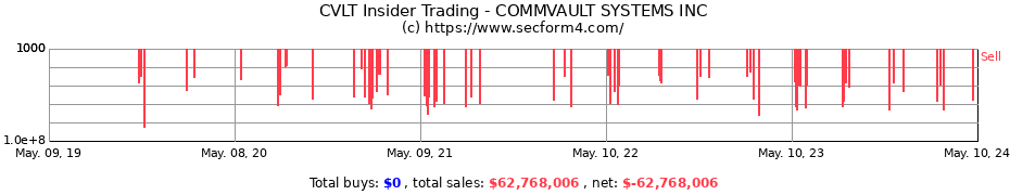 Insider Trading Transactions for Commvault Systems, Inc.