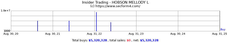 Insider Trading Transactions for HOBSON MELLODY L