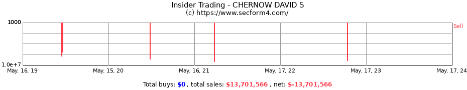 Insider Trading Transactions for CHERNOW DAVID S