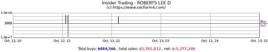 Insider Trading Transactions for ROBERTS LEE D