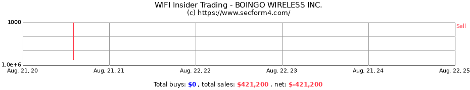 Insider Trading Transactions for BOINGO WIRELESS INC.