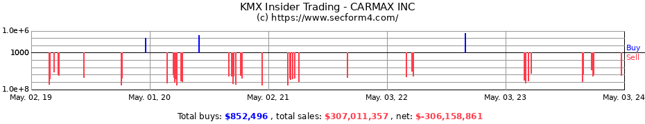 Insider Trading Transactions for CARMAX INC