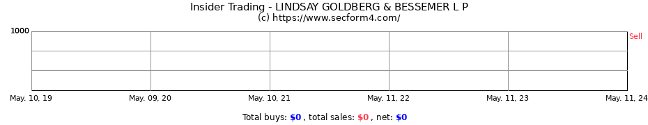 Insider Trading Transactions for LINDSAY GOLDBERG & BESSEMER L P