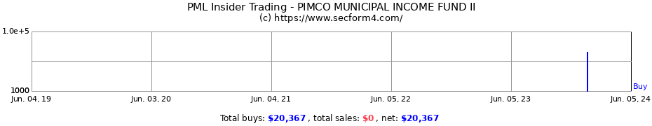 Insider Trading Transactions for PIMCO MUNICIPAL INCOME FUND II