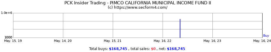 Insider Trading Transactions for PIMCO CALIFORNIA MUNICIPAL INCOME FUND II