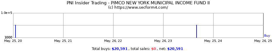 Insider Trading Transactions for PIMCO NEW YORK MUNICIPAL INCOME FUND II