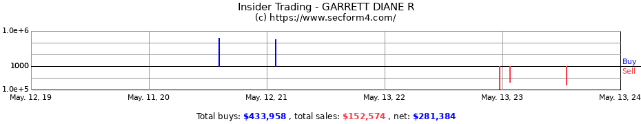 Insider Trading Transactions for GARRETT DIANE R