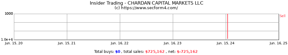Insider Trading Transactions for CHARDAN CAPITAL MARKETS LLC