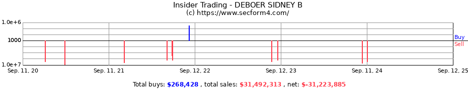 Insider Trading Transactions for DEBOER SIDNEY B