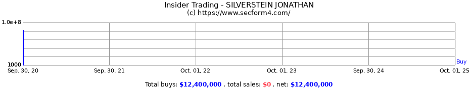 Insider Trading Transactions for SILVERSTEIN JONATHAN