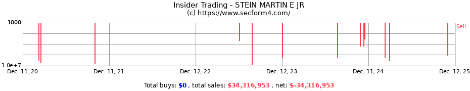 Insider Trading Transactions for STEIN MARTIN E JR