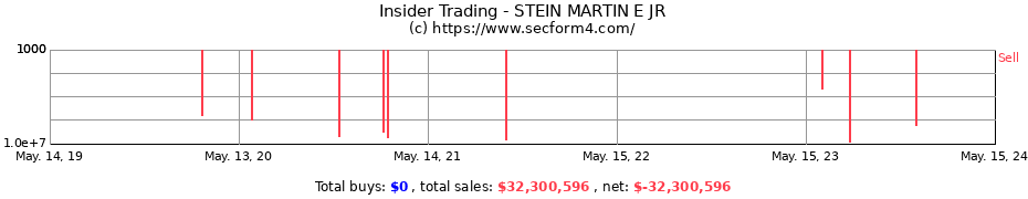 Insider Trading Transactions for STEIN MARTIN E JR