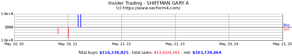 Insider Trading Transactions for SHIFFMAN GARY A