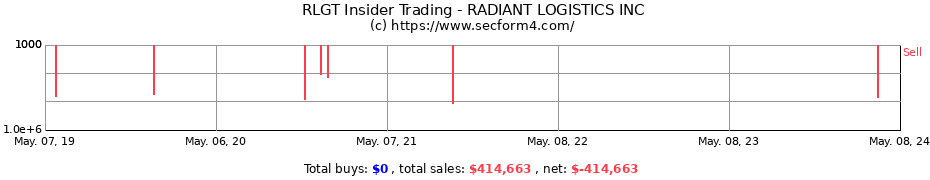 Insider Trading Transactions for Radiant Logistics, Inc.