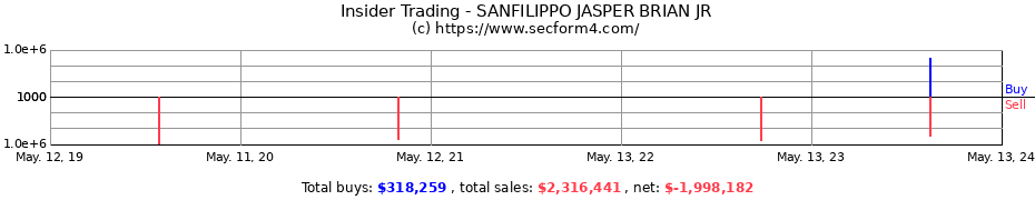 Insider Trading Transactions for SANFILIPPO JASPER BRIAN JR