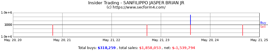 Insider Trading Transactions for SANFILIPPO JASPER BRIAN JR