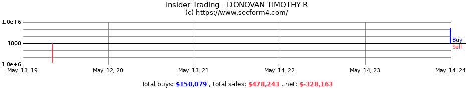 Insider Trading Transactions for DONOVAN TIMOTHY R