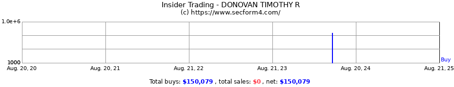 Insider Trading Transactions for DONOVAN TIMOTHY R