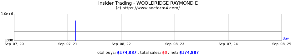 Insider Trading Transactions for WOOLDRIDGE RAYMOND E