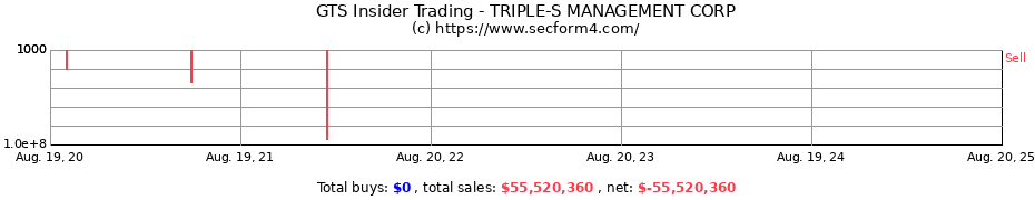 Insider Trading Transactions for TRIPLE-S MANAGEMENT CORP