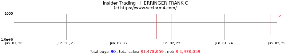 Insider Trading Transactions for HERRINGER FRANK C