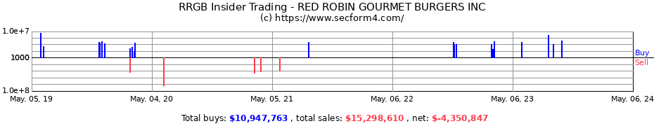 Insider Trading Transactions for Red Robin Gourmet Burgers, Inc.