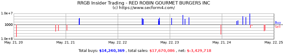 Insider Trading Transactions for RED ROBIN GOURMET BURGERS INC