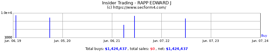Insider Trading Transactions for RAPP EDWARD J