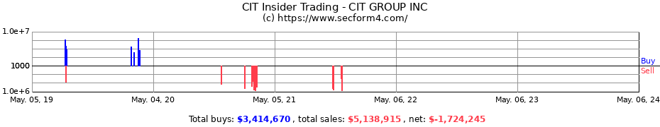 Insider Trading Transactions for CIT GROUP INC