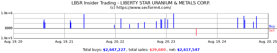 Insider Trading Transactions for LIBERTY STAR URANIUM & METALS CORP.