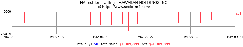 Insider Trading Transactions for HAWAIIAN HOLDINGS INC
