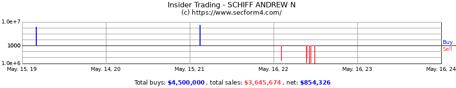 Insider Trading Transactions for SCHIFF ANDREW N