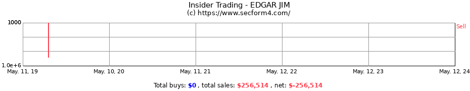 Insider Trading Transactions for EDGAR JIM